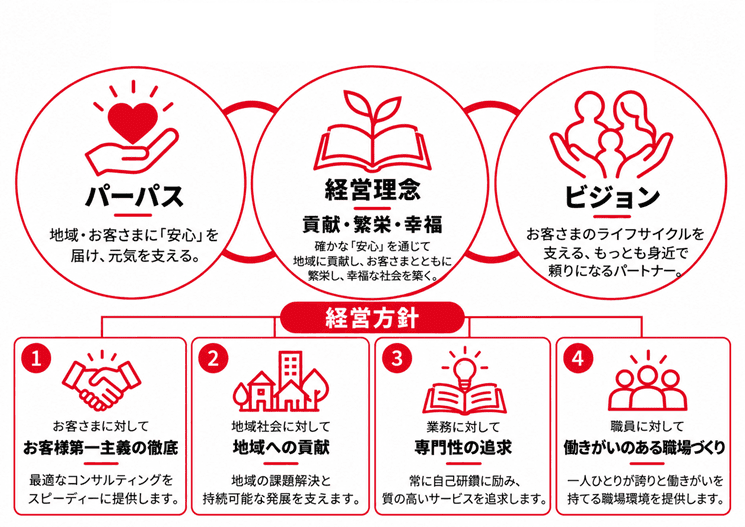 香川興産の企業理念と経営方針。パーパス「地域・お客さまに『安心』を届け、元気を支える。」、経営理念「貢献・繁栄・幸福／確かな『安心』を通じて地域に貢献し、お客さまとともに繁栄し、幸福な社会を築く。」、ビジョン「お客さまのライフサイクルを支える、もっとも身近で頼りになるパートナー。」、経営方針として「お客様第一主義の徹底」「地域への貢献」「専門性の追求」「働きがいのある職場づくり」を掲げています。